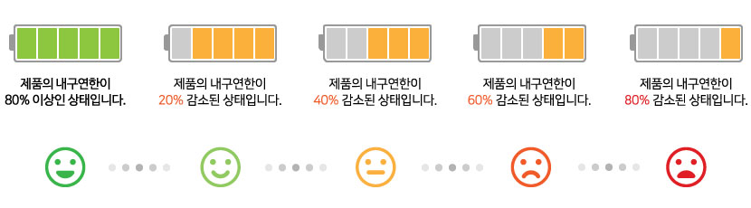 내구연한 배터리 표시 설명